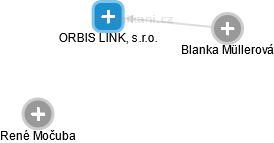 ORBIS LINK, s.r.o. - obrázek vizuálního zobrazení vztahů obchodního rejstříku