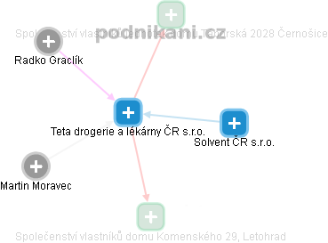 Teta drogerie a lékárny ČR s.r.o. - obrázek vizuálního zobrazení vztahů obchodního rejstříku