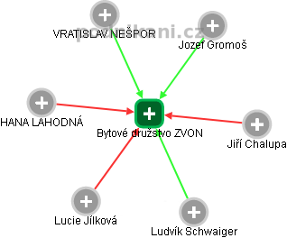 Bytové družstvo ZVON - obrázek vizuálního zobrazení vztahů obchodního rejstříku