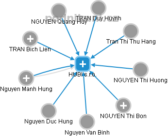 HUBI s.r.o. - obrázek vizuálního zobrazení vztahů obchodního rejstříku