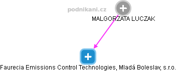 Faurecia Emissions Control Technologies, Mladá Boleslav, s.r.o. - obrázek vizuálního zobrazení vztahů obchodního rejstříku