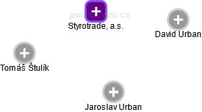Styrotrade, a.s. - obrázek vizuálního zobrazení vztahů obchodního rejstříku