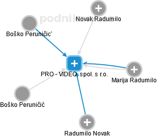 PRO - VIDEO, spol. s r.o. - obrázek vizuálního zobrazení vztahů obchodního rejstříku