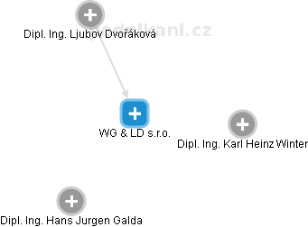 WG & LD s.r.o. - obrázek vizuálního zobrazení vztahů obchodního rejstříku