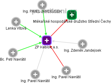 ZP Keblov, a.s. - obrázek vizuálního zobrazení vztahů obchodního rejstříku