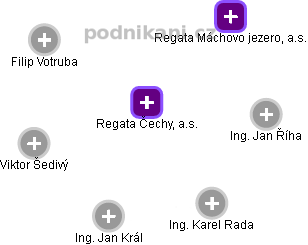 Regata Čechy, a.s. - obrázek vizuálního zobrazení vztahů obchodního rejstříku