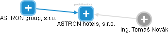 ASTRON hotels, s.r.o. - obrázek vizuálního zobrazení vztahů obchodního rejstříku
