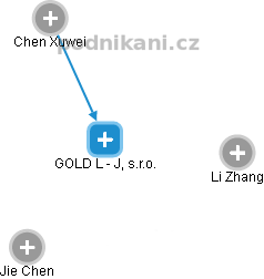 GOLD L - J, s.r.o. - obrázek vizuálního zobrazení vztahů obchodního rejstříku