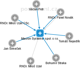 Macron Systems, spol. s r.o. - obrázek vizuálního zobrazení vztahů obchodního rejstříku