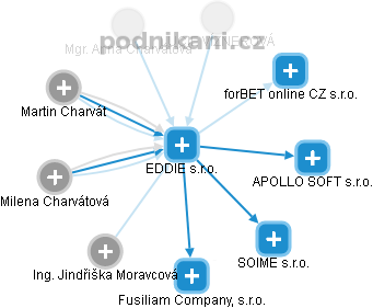 EDDIE s.r.o. - obrázek vizuálního zobrazení vztahů obchodního rejstříku