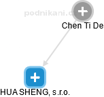 HUA SHENG, s.r.o. - obrázek vizuálního zobrazení vztahů obchodního rejstříku