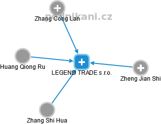 LEGEND TRADE s.r.o. - obrázek vizuálního zobrazení vztahů obchodního rejstříku