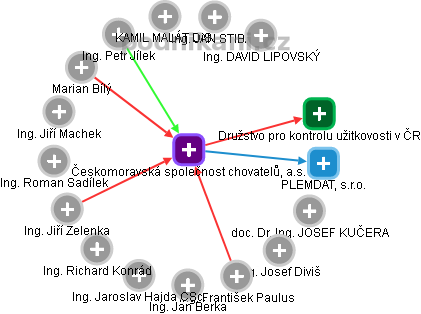 Českomoravská společnost chovatelů, a.s. - obrázek vizuálního zobrazení vztahů obchodního rejstříku