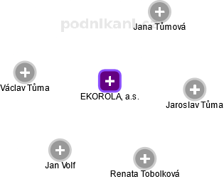 EKOROLA, a.s. - obrázek vizuálního zobrazení vztahů obchodního rejstříku