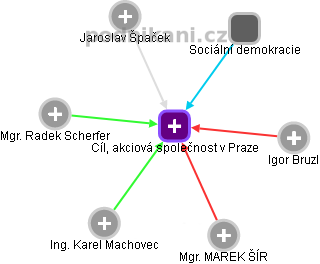 Cíl, akciová společnost v Praze - obrázek vizuálního zobrazení vztahů obchodního rejstříku