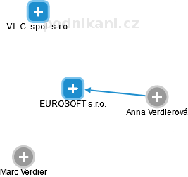 EUROSOFT s.r.o. - obrázek vizuálního zobrazení vztahů obchodního rejstříku