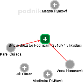 Bytové družstvo Pod lipami 2516/74 v likvidaci - obrázek vizuálního zobrazení vztahů obchodního rejstříku