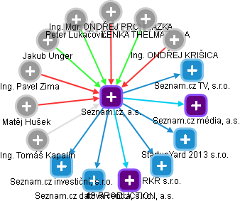 Seznam.cz, a.s. - obrázek vizuálního zobrazení vztahů obchodního rejstříku