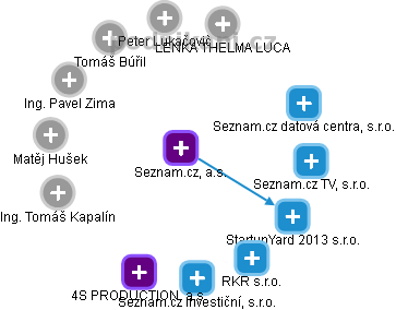 Seznam.cz, a.s. - obrázek vizuálního zobrazení vztahů obchodního rejstříku