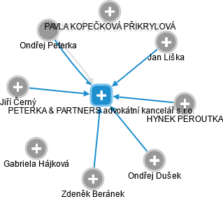 PETERKA & PARTNERS advokátní kancelář s.r.o. - obrázek vizuálního zobrazení vztahů obchodního rejstříku
