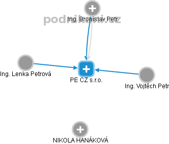 PE CZ s.r.o. - obrázek vizuálního zobrazení vztahů obchodního rejstříku