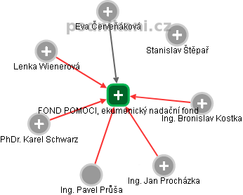 FOND POMOCI, ekumenický nadační fond - obrázek vizuálního zobrazení vztahů obchodního rejstříku