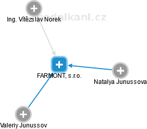 FARMONT, s.r.o. - obrázek vizuálního zobrazení vztahů obchodního rejstříku