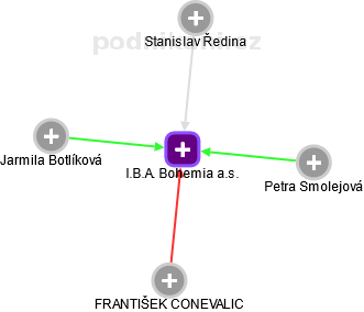 I.B.A. Bohemia a.s. - obrázek vizuálního zobrazení vztahů obchodního rejstříku