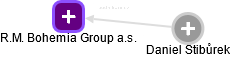 R.M. Bohemia Group a.s. - obrázek vizuálního zobrazení vztahů obchodního rejstříku
