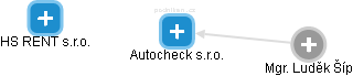 Autocheck s.r.o. - obrázek vizuálního zobrazení vztahů obchodního rejstříku
