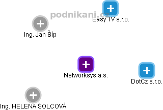 Networksys a.s. - obrázek vizuálního zobrazení vztahů obchodního rejstříku