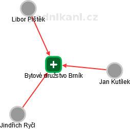 Bytové družstvo Brník - obrázek vizuálního zobrazení vztahů obchodního rejstříku