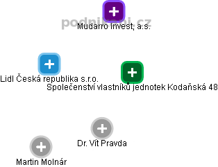 Lidl Česká republika s.r.o. - obrázek vizuálního zobrazení vztahů obchodního rejstříku