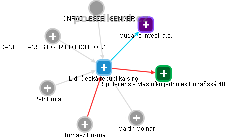 Lidl Česká republika s.r.o. - obrázek vizuálního zobrazení vztahů obchodního rejstříku