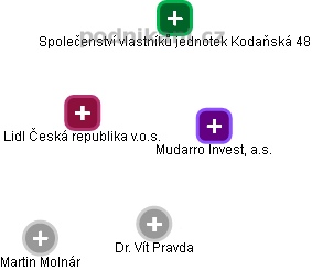 Lidl Česká republika v.o.s. - obrázek vizuálního zobrazení vztahů obchodního rejstříku