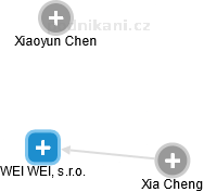 WEI WEI, s.r.o. - obrázek vizuálního zobrazení vztahů obchodního rejstříku