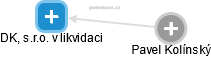 DK, s.r.o. v likvidaci - obrázek vizuálního zobrazení vztahů obchodního rejstříku