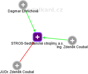STROS-Sedlčanské strojírny, a.s. - obrázek vizuálního zobrazení vztahů obchodního rejstříku