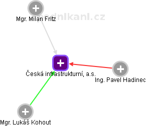 Česká infrastrukturní, a.s. - obrázek vizuálního zobrazení vztahů obchodního rejstříku