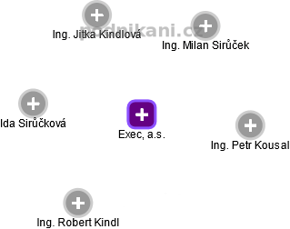 Exec, a.s. - obrázek vizuálního zobrazení vztahů obchodního rejstříku