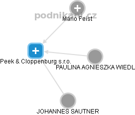 Peek & Cloppenburg s.r.o. - obrázek vizuálního zobrazení vztahů obchodního rejstříku
