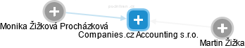 Companies.cz Accounting s.r.o. - obrázek vizuálního zobrazení vztahů obchodního rejstříku