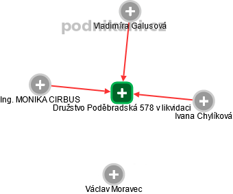 Družstvo Poděbradská 578 v likvidaci - obrázek vizuálního zobrazení vztahů obchodního rejstříku