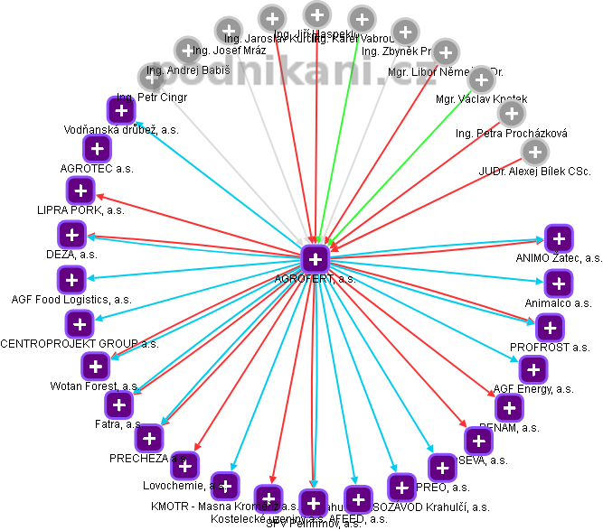 AGROFERT, a.s. - obrázek vizuálního zobrazení vztahů obchodního rejstříku