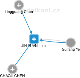 JIN YUAN s.r.o. - obrázek vizuálního zobrazení vztahů obchodního rejstříku