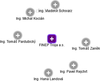 FINEP Troja a.s. - obrázek vizuálního zobrazení vztahů obchodního rejstříku