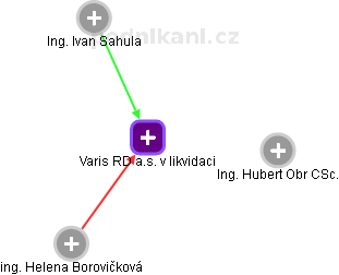 Varis RD a.s. v likvidaci - obrázek vizuálního zobrazení vztahů obchodního rejstříku