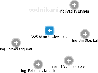 VVS Verměřovice s.r.o. - obrázek vizuálního zobrazení vztahů obchodního rejstříku