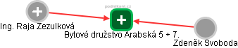 Bytové družstvo Arabská 5 + 7. - obrázek vizuálního zobrazení vztahů obchodního rejstříku