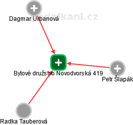 Bytové družstvo Novodvorská 419 - obrázek vizuálního zobrazení vztahů obchodního rejstříku